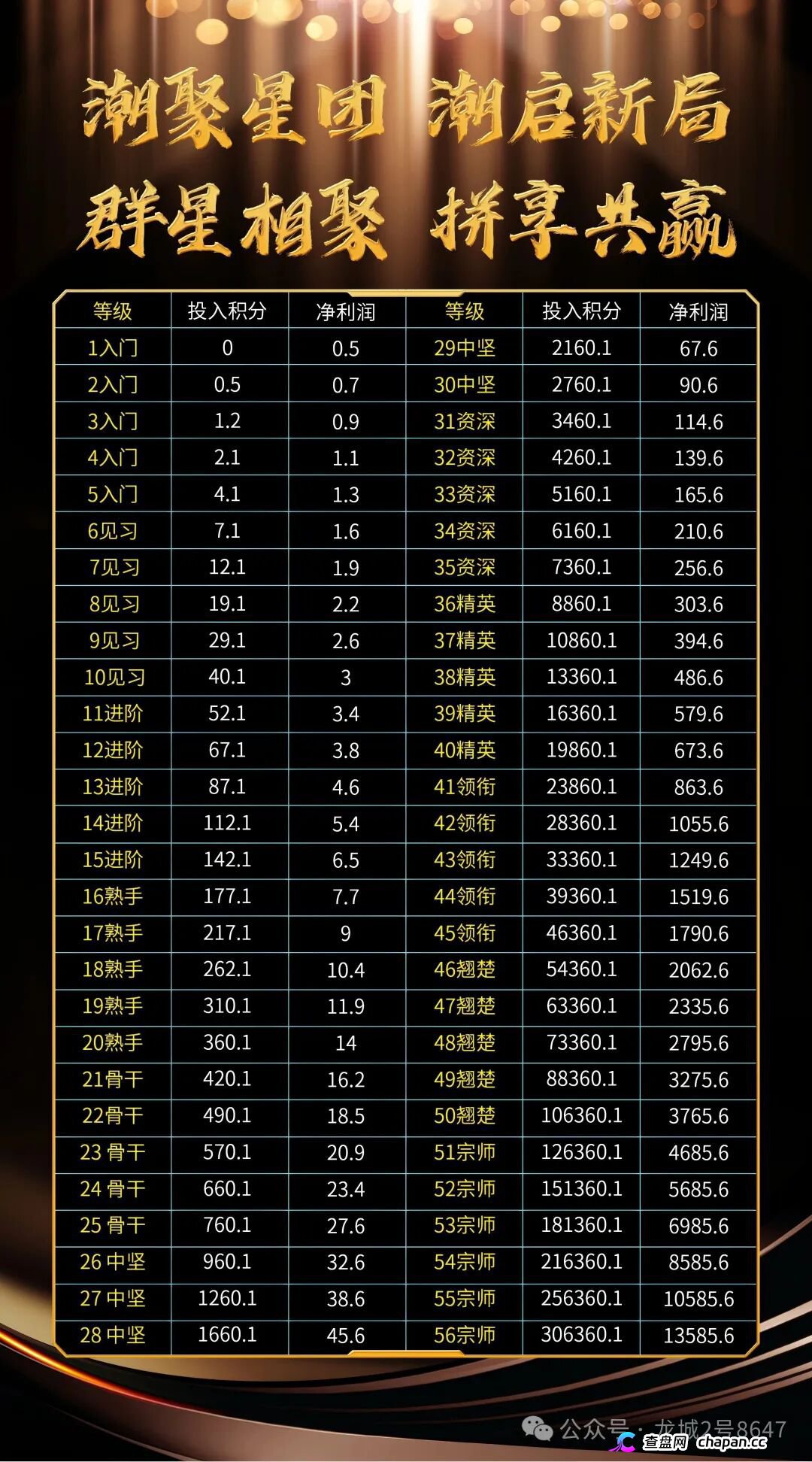 潮聚星团查无备案无牌照，138元买卡狂揽千万，56层传销架构涉嫌非法集资，停止充值。
